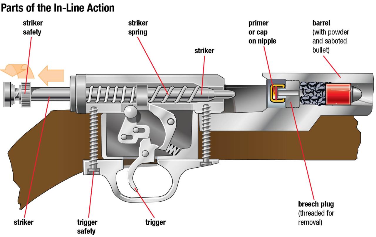 Muzzleloader inline flintlock firearms