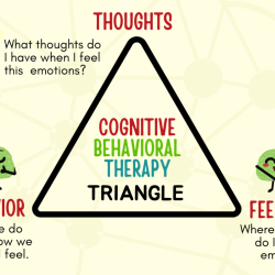 What principle underlies cognitive behavioral therapy