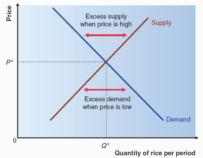 Equilibrium price supply business market competition perfect demand curve figure lardbucket determined v2 introduction books